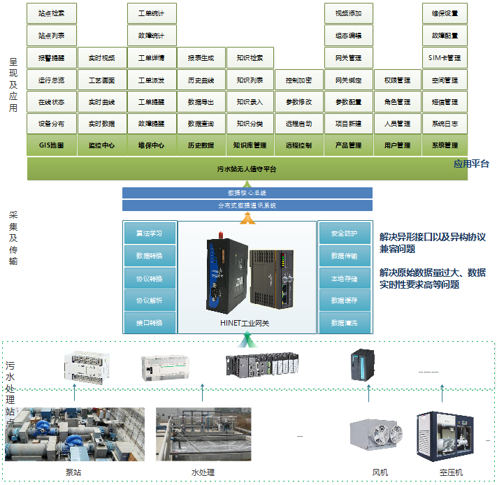 设备远程控制